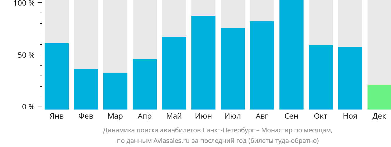 Динамика поиска авиабилетов из Санкт-Петербурга в Монастир по месяцам
