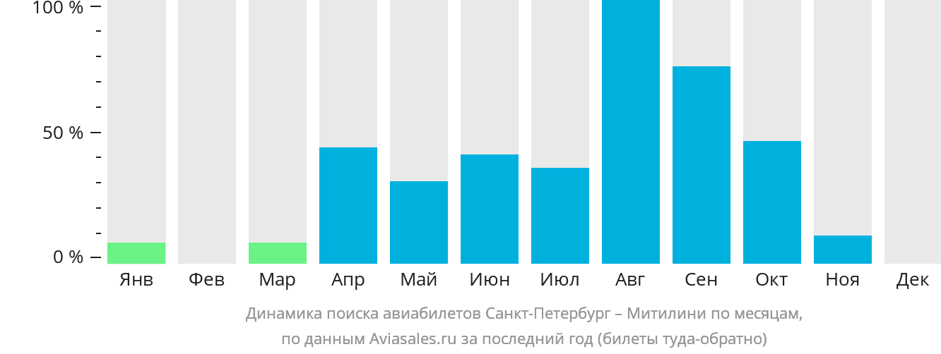 Динамика поиска авиабилетов из Санкт-Петербурга в Митилини по месяцам