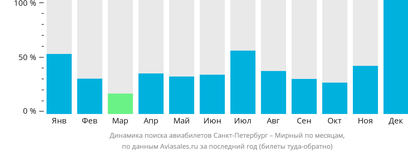 Динамика поиска авиабилетов из Санкт-Петербурга в Мирный по месяцам