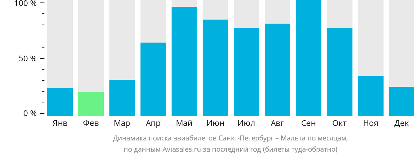 Динамика поиска авиабилетов из Санкт-Петербурга на Мальту по месяцам