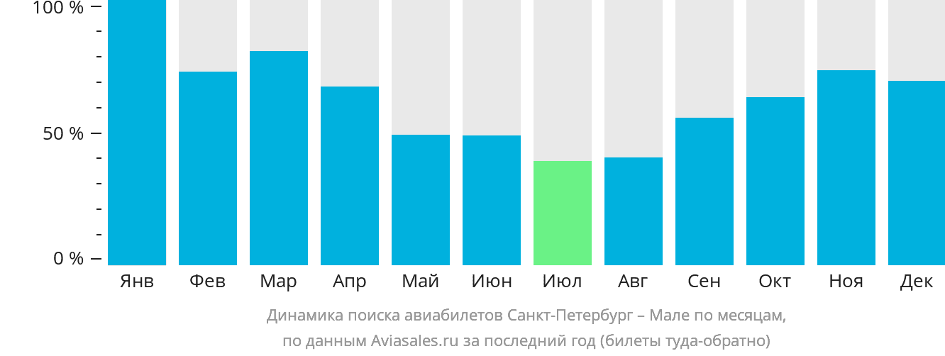 Динамика поиска авиабилетов из Санкт-Петербурга в Мале по месяцам