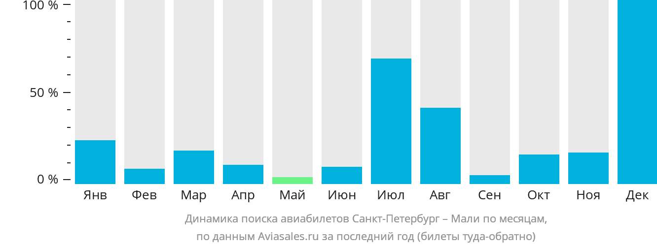 Динамика поиска авиабилетов из Санкт-Петербурга в Мали по месяцам