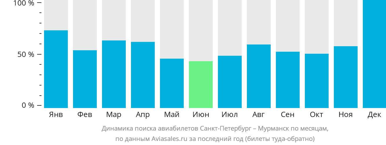 Динамика поиска авиабилетов из Санкт-Петербурга в Мурманск по месяцам