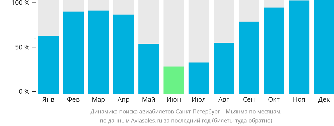 Динамика поиска авиабилетов из Санкт-Петербурга в Мьянму по месяцам
