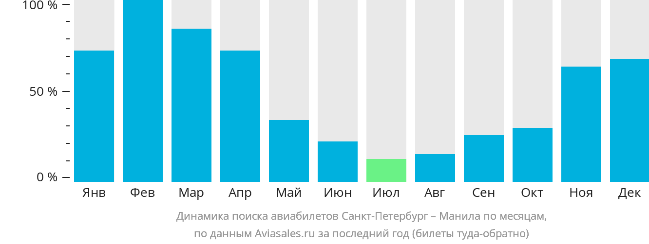 Динамика поиска авиабилетов из Санкт-Петербурга в Манилу по месяцам