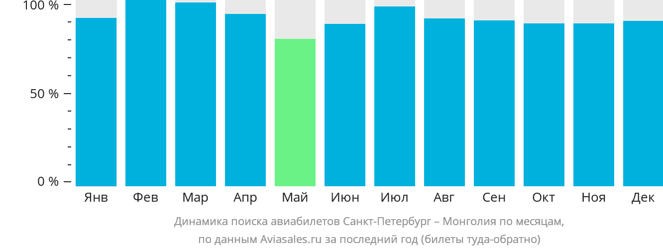 Динамика поиска авиабилетов из Санкт-Петербурга в Монголию по месяцам