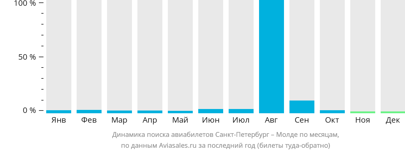 Динамика поиска авиабилетов из Санкт-Петербурга в Молде по месяцам