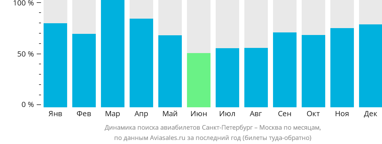 Динамика поиска авиабилетов из Санкт-Петербурга в Москву по месяцам