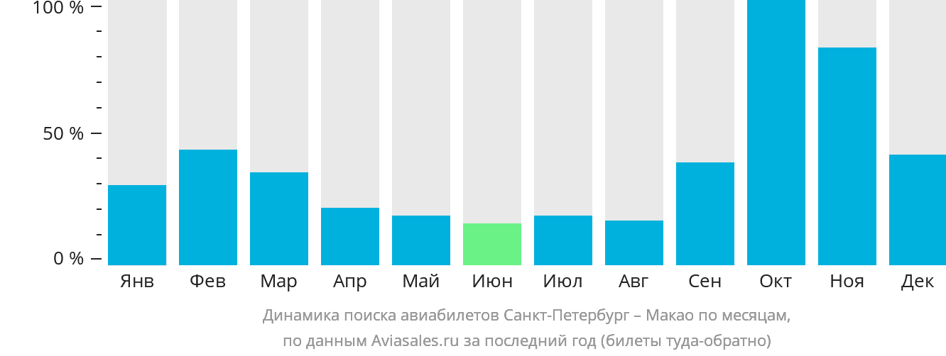 Динамика поиска авиабилетов из Санкт-Петербурга в Макао по месяцам