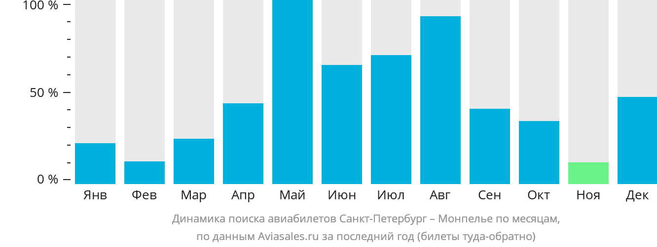 Динамика поиска авиабилетов из Санкт-Петербурга в Монпелье по месяцам