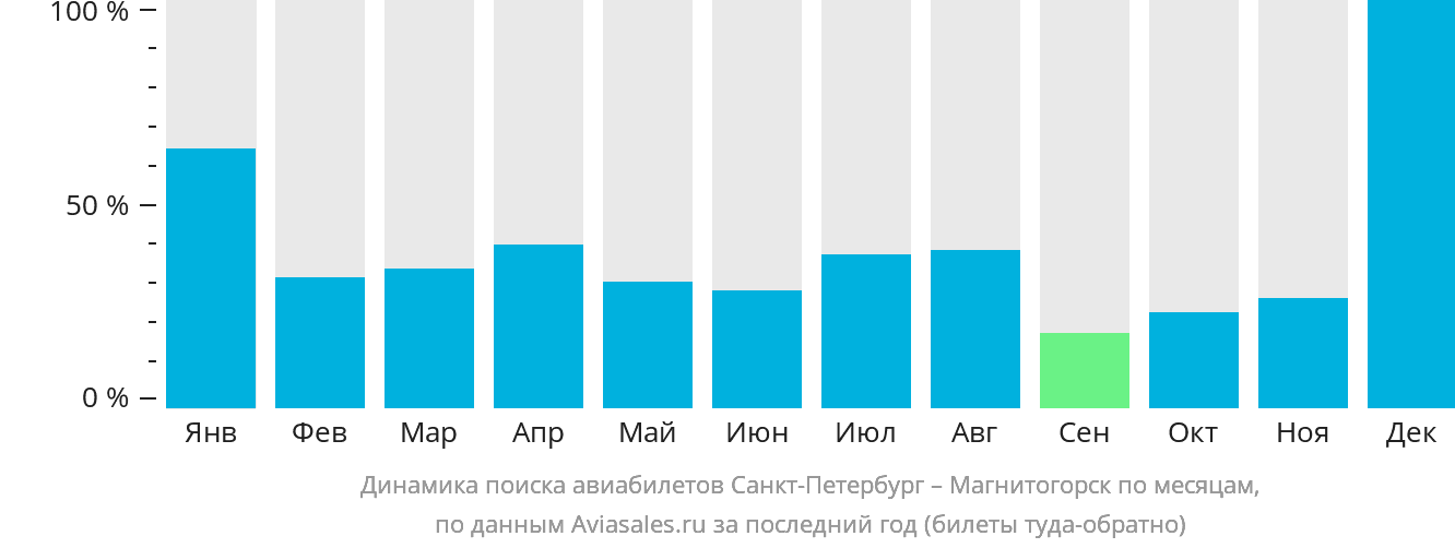 Динамика поиска авиабилетов из Санкт-Петербурга в Магнитогорск по месяцам