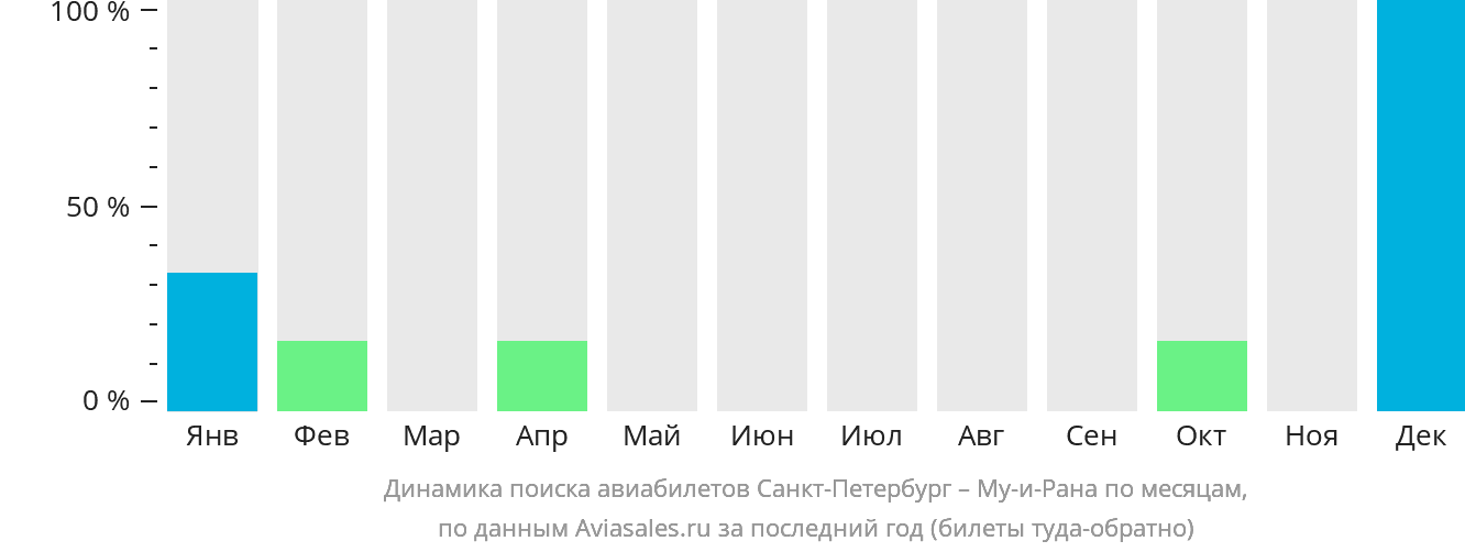 Динамика поиска авиабилетов из Санкт-Петербурга в Му-и-Рана по месяцам