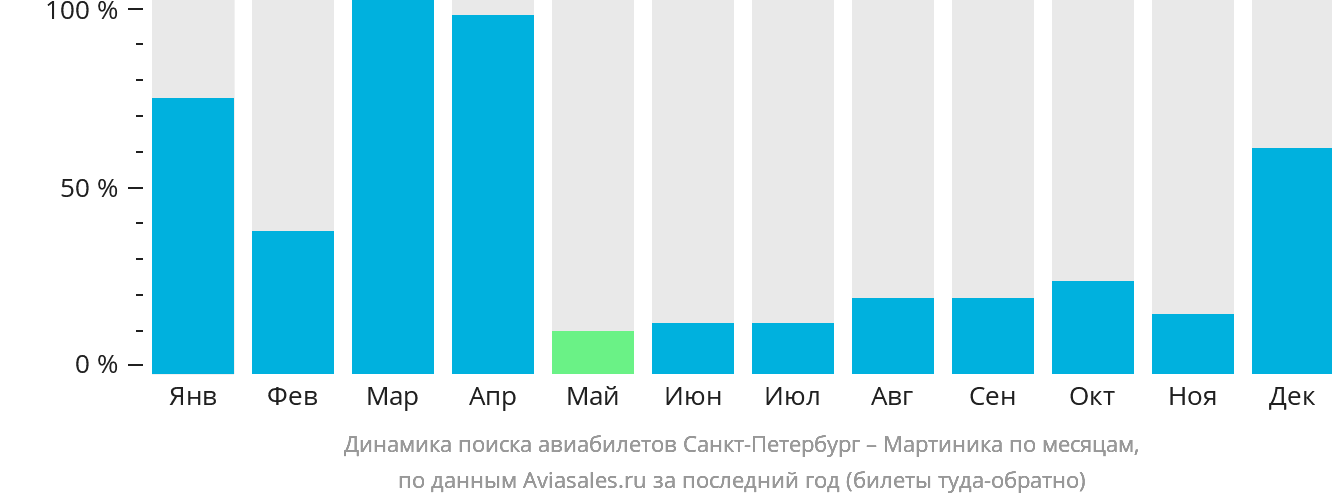 Динамика поиска авиабилетов из Санкт-Петербурга в Мартинику по месяцам