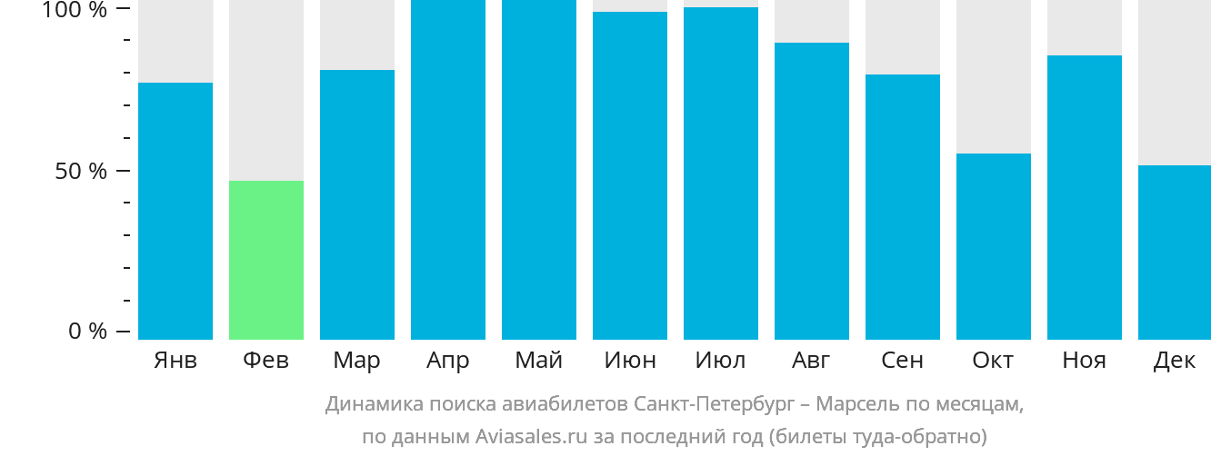 Динамика поиска авиабилетов из Санкт-Петербурга в Марсель по месяцам