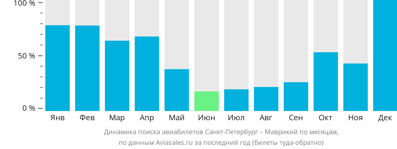 Динамика поиска авиабилетов из Санкт-Петербурга в Маврикий по месяцам