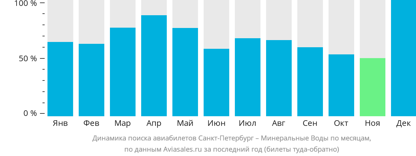 Динамика поиска авиабилетов из Санкт-Петербурга в Минеральные Воды по месяцам