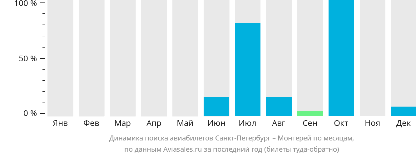 Динамика поиска авиабилетов из Санкт-Петербурга в Монтерей по месяцам