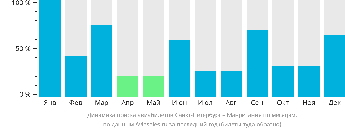 Динамика поиска авиабилетов из Санкт-Петербурга в Мавританию по месяцам