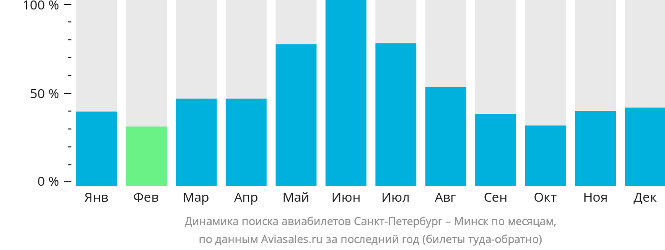 Динамика поиска авиабилетов из Санкт-Петербурга в Минск по месяцам