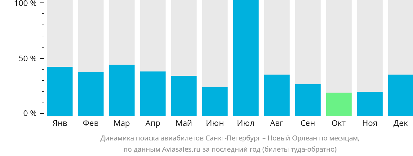 Динамика поиска авиабилетов из Санкт-Петербурга в Новый Орлеан по месяцам