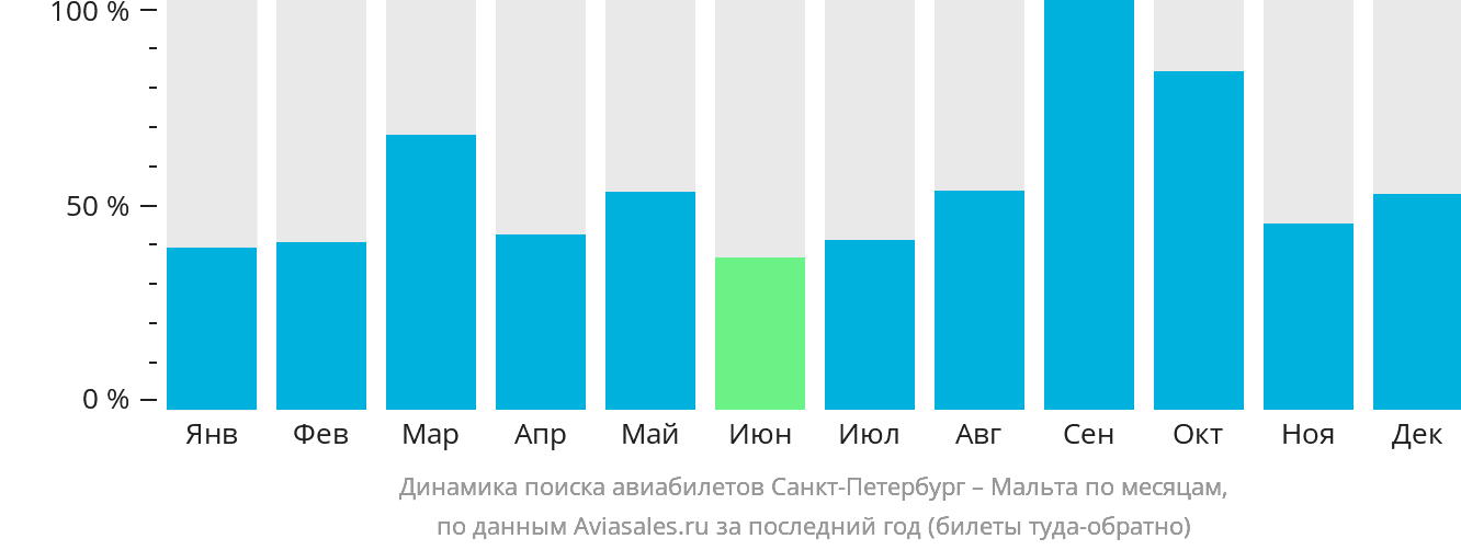 Динамика поиска авиабилетов из Санкт-Петербурга на Мальту по месяцам