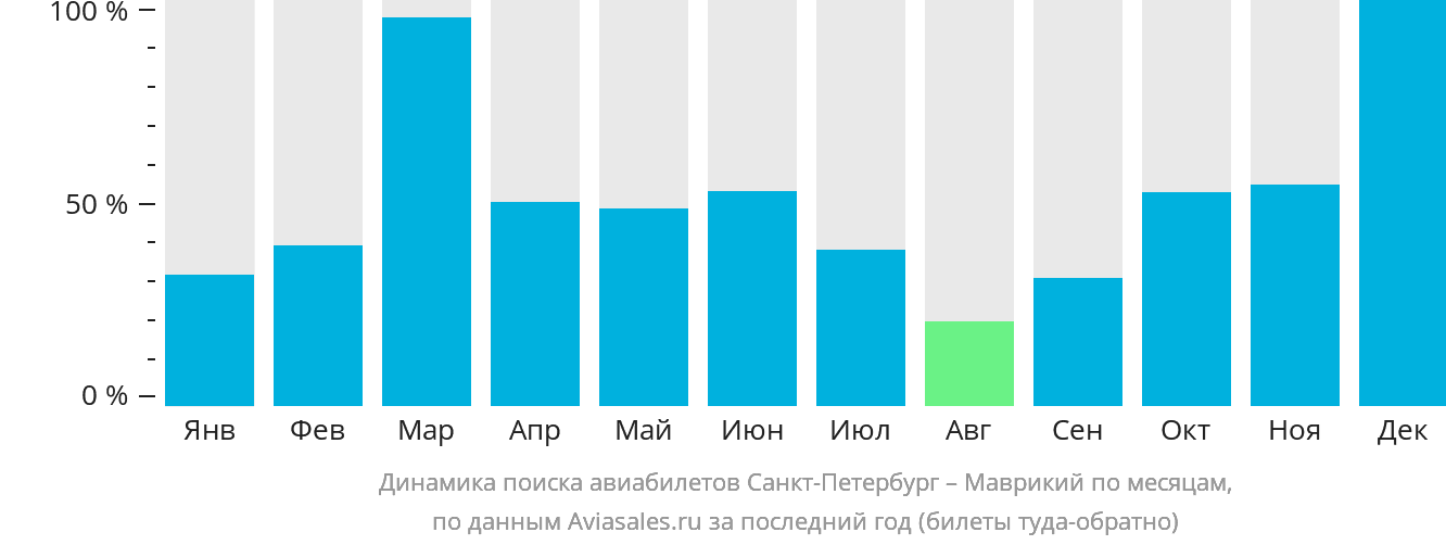 Динамика поиска авиабилетов из Санкт-Петербурга на Маврикий по месяцам