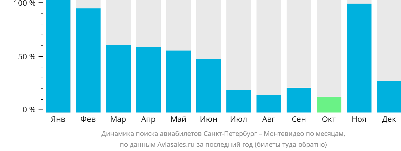 Динамика поиска авиабилетов из Санкт-Петербурга в Монтевидео по месяцам