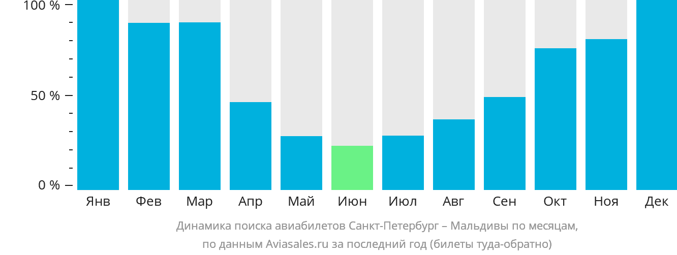 Динамика поиска авиабилетов из Санкт-Петербурга на Мальдивы по месяцам