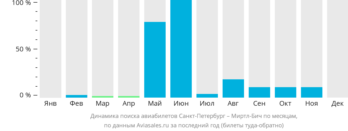 Динамика поиска авиабилетов из Санкт-Петербурга в Миртл-Бич по месяцам