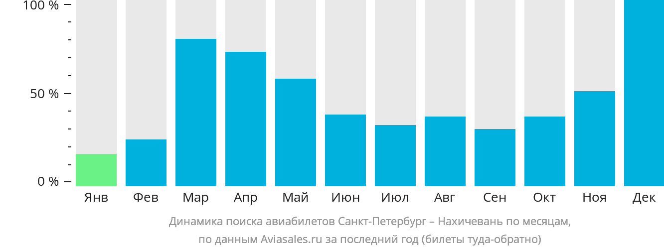 Динамика поиска авиабилетов из Санкт-Петербурга в Нахичевань по месяцам