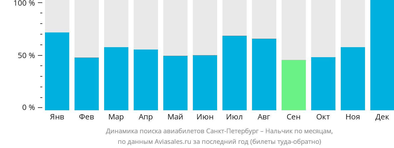 Динамика поиска авиабилетов из Санкт-Петербурга в Нальчик по месяцам