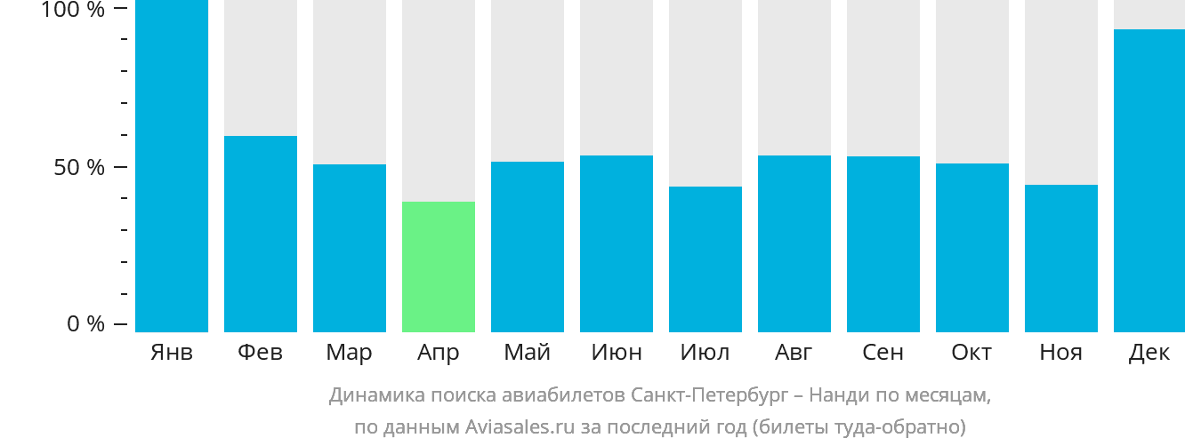 Динамика поиска авиабилетов из Санкт-Петербурга в Нанди по месяцам