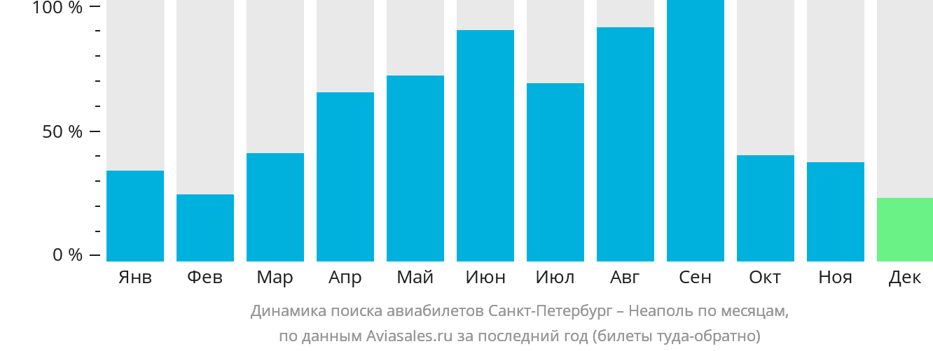 Динамика поиска авиабилетов из Санкт-Петербурга в Неаполь по месяцам