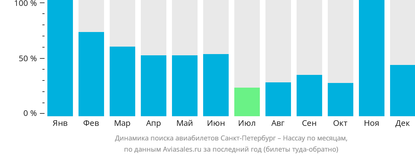 Динамика поиска авиабилетов из Санкт-Петербурга в Нассау по месяцам