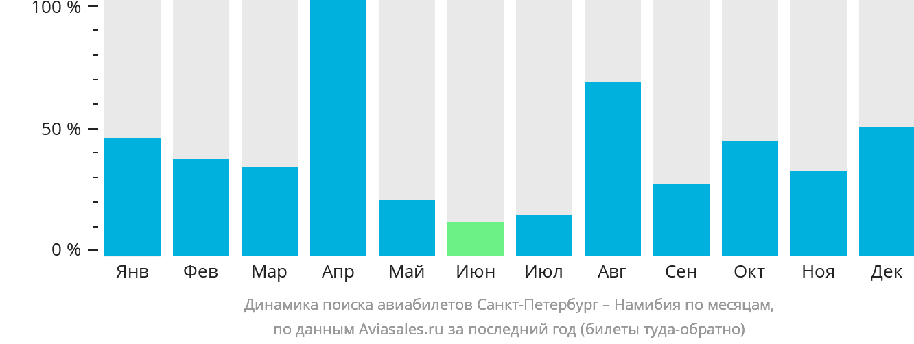 Динамика поиска авиабилетов из Санкт-Петербурга в Намибию по месяцам