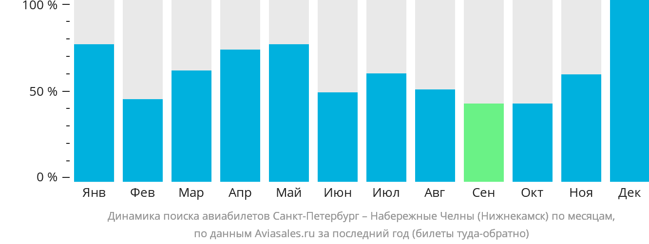 Динамика поиска авиабилетов из Санкт-Петербурга в Набережные Челны (Нижнекамск) по месяцам