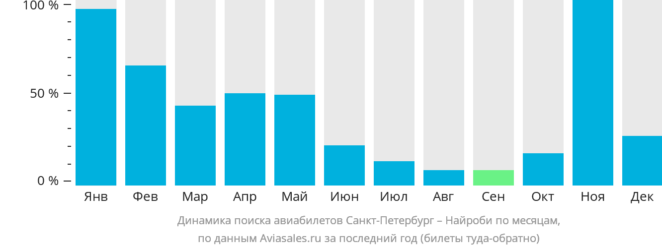 Динамика поиска авиабилетов из Санкт-Петербурга в Найроби по месяцам