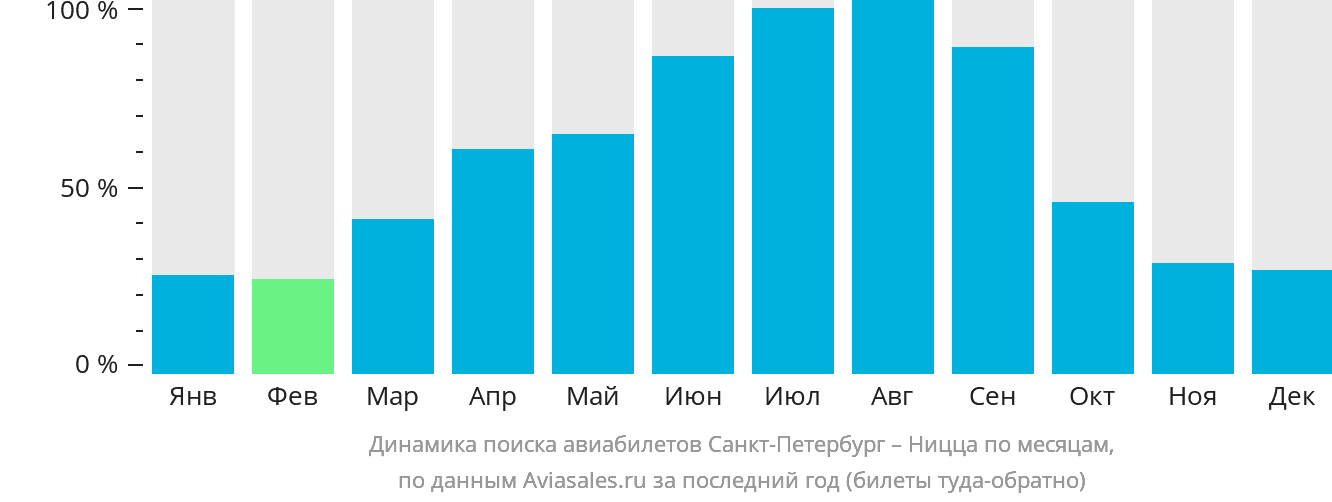 Динамика поиска авиабилетов из Санкт-Петербурга в Ниццу по месяцам