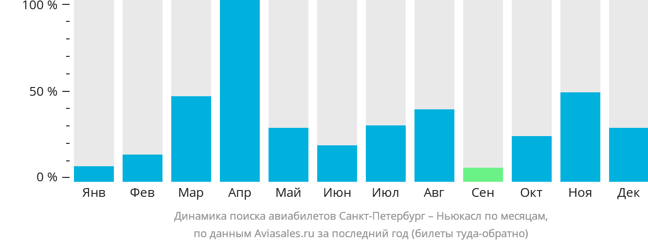 Динамика поиска авиабилетов из Санкт-Петербурга в Ньюкасл по месяцам
