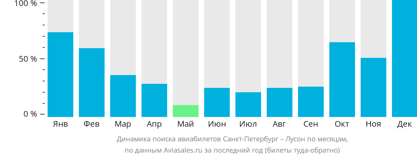 Динамика поиска авиабилетов из Санкт-Петербурга в Лусон по месяцам