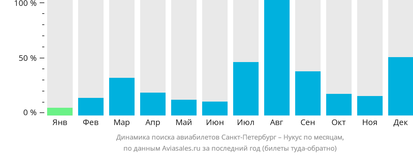 Динамика поиска авиабилетов из Санкт-Петербурга в Нукус по месяцам