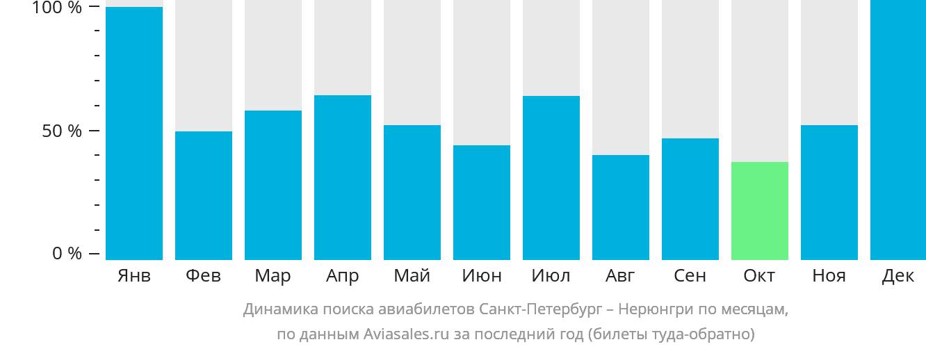 Динамика поиска авиабилетов из Санкт-Петербурга в Нерюнгри по месяцам