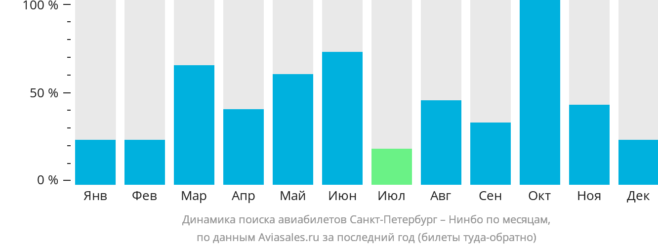 Динамика поиска авиабилетов из Санкт-Петербурга в Нинбо по месяцам