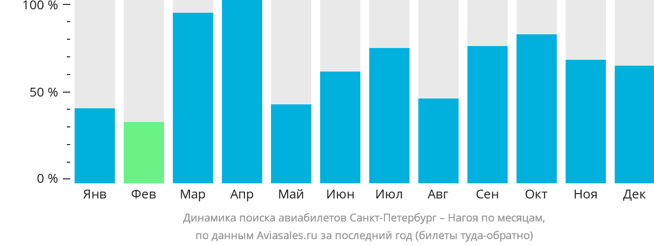 Динамика поиска авиабилетов из Санкт-Петербурга в Нагою по месяцам