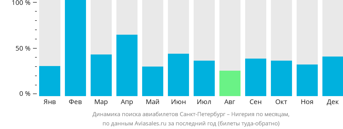 Динамика поиска авиабилетов из Санкт-Петербурга в Нигерию по месяцам