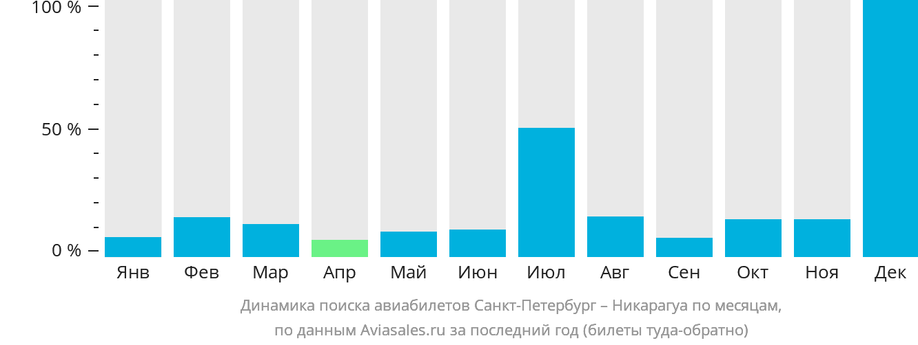 Динамика поиска авиабилетов из Санкт-Петербурга в Никарагуа по месяцам