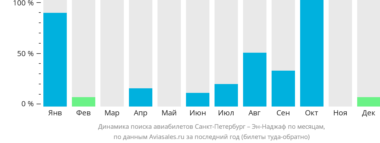 Динамика поиска авиабилетов из Санкт-Петербурга в Эн-Наджаф по месяцам
