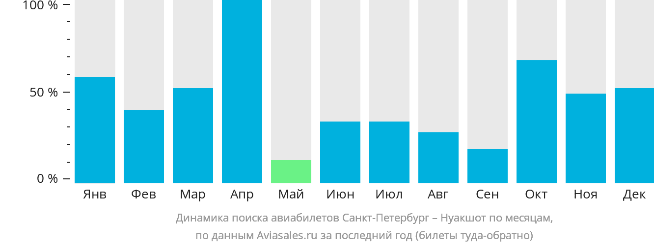 Динамика поиска авиабилетов из Санкт-Петербурга в Нуакшот по месяцам