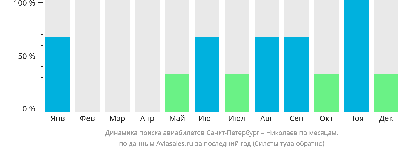 Динамика поиска авиабилетов из Санкт-Петербурга в Николаев по месяцам