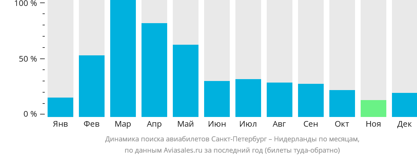 Динамика поиска авиабилетов из Санкт-Петербурга в Нидерланды по месяцам